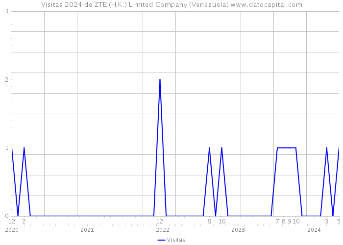 Visitas 2024 de ZTE (H.K.) Limited Company (Venezuela) 