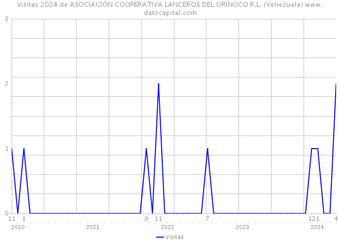 Visitas 2024 de ASOCIACIÓN COOPERATIVA LANCEROS DEL ORINOCO R.L. (Venezuela) 