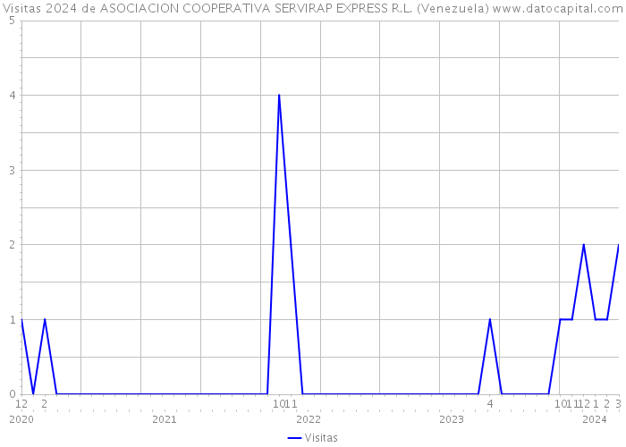 Visitas 2024 de ASOCIACION COOPERATIVA SERVIRAP EXPRESS R.L. (Venezuela) 