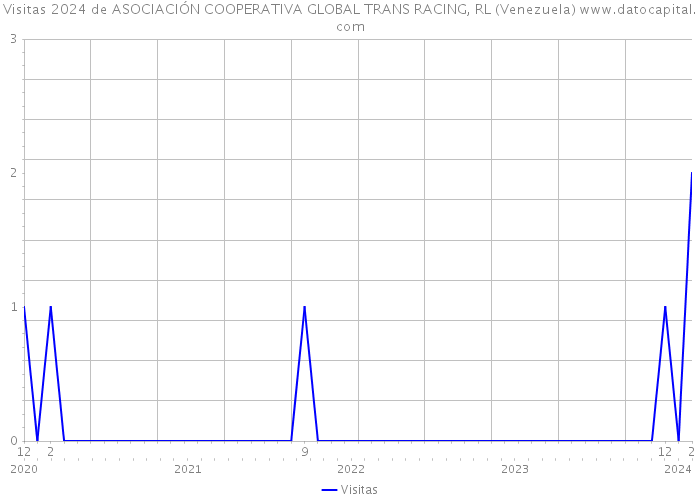 Visitas 2024 de ASOCIACIÓN COOPERATIVA GLOBAL TRANS RACING, RL (Venezuela) 