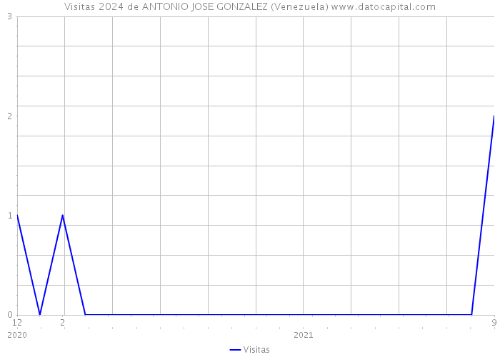 Visitas 2024 de ANTONIO JOSE GONZALEZ (Venezuela) 