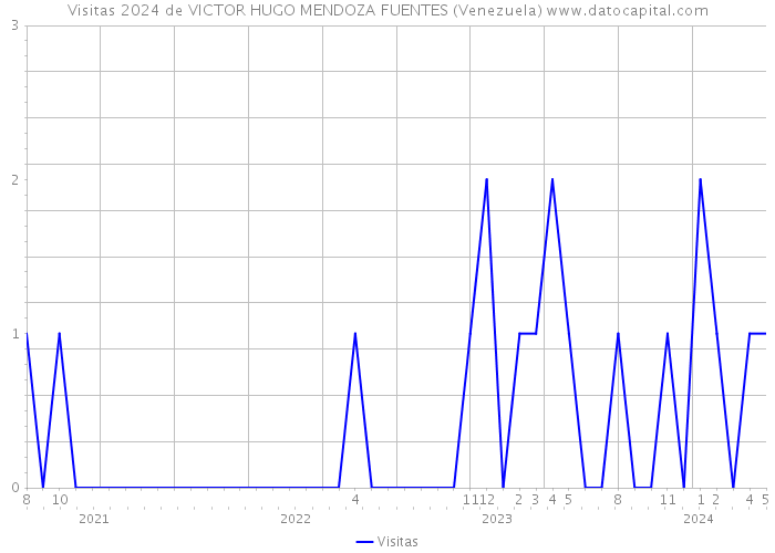 Visitas 2024 de VICTOR HUGO MENDOZA FUENTES (Venezuela) 