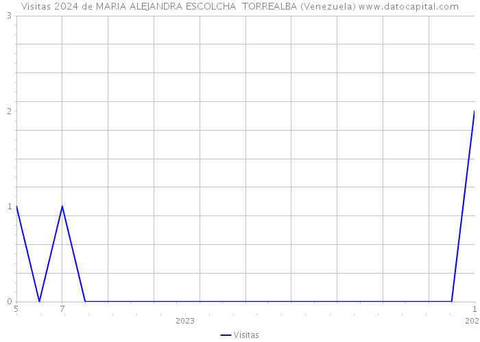 Visitas 2024 de MARIA ALEJANDRA ESCOLCHA TORREALBA (Venezuela) 