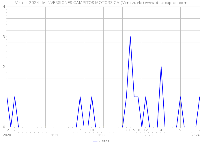 Visitas 2024 de INVERSIONES CAMPITOS MOTORS CA (Venezuela) 