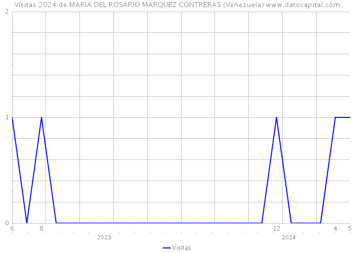 Visitas 2024 de MARIA DEL ROSARIO MARQUEZ CONTRERAS (Venezuela) 