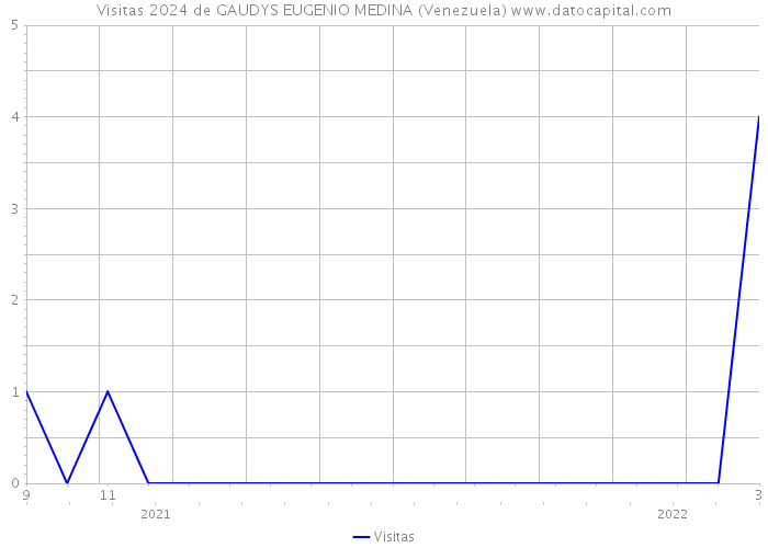 Visitas 2024 de GAUDYS EUGENIO MEDINA (Venezuela) 