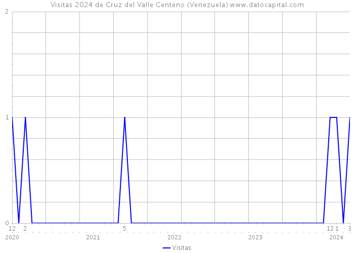 Visitas 2024 de Cruz del Valle Centeno (Venezuela) 
