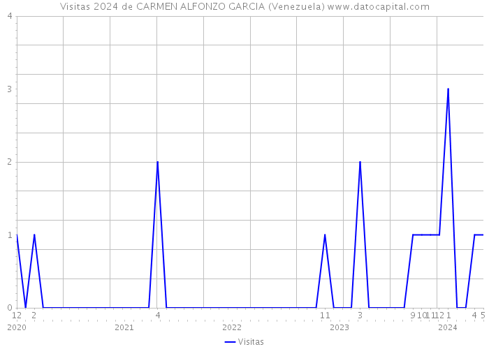 Visitas 2024 de CARMEN ALFONZO GARCIA (Venezuela) 