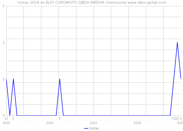Visitas 2024 de ELSY COROMOTO OJEDA MEDINA (Venezuela) 