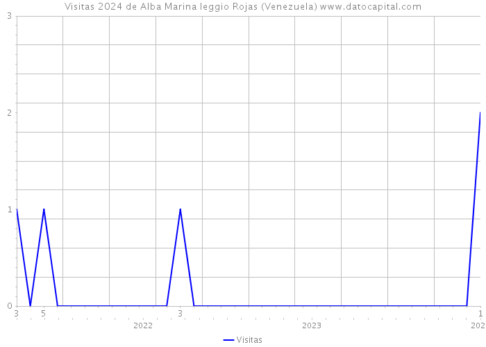 Visitas 2024 de Alba Marina leggio Rojas (Venezuela) 