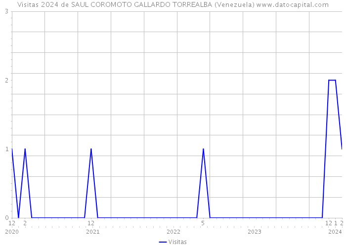 Visitas 2024 de SAUL COROMOTO GALLARDO TORREALBA (Venezuela) 