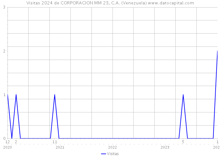 Visitas 2024 de CORPORACION MM 23, C.A. (Venezuela) 