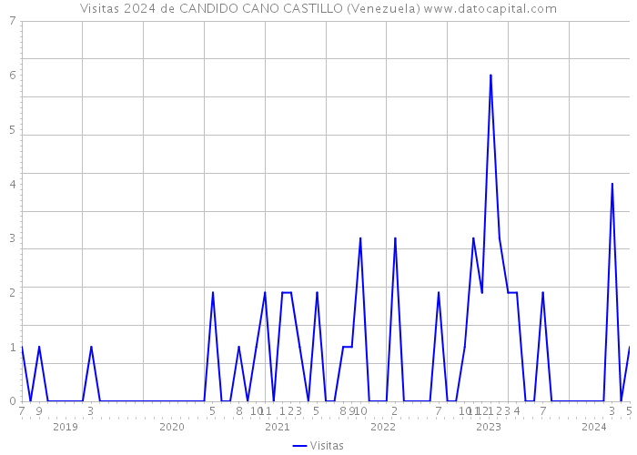 Visitas 2024 de CANDIDO CANO CASTILLO (Venezuela) 