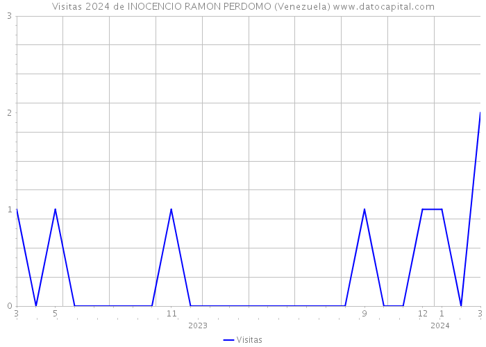 Visitas 2024 de INOCENCIO RAMON PERDOMO (Venezuela) 