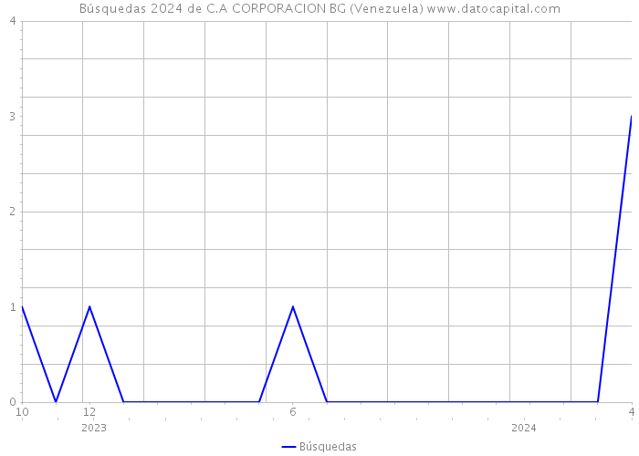 Búsquedas 2024 de C.A CORPORACION BG (Venezuela) 