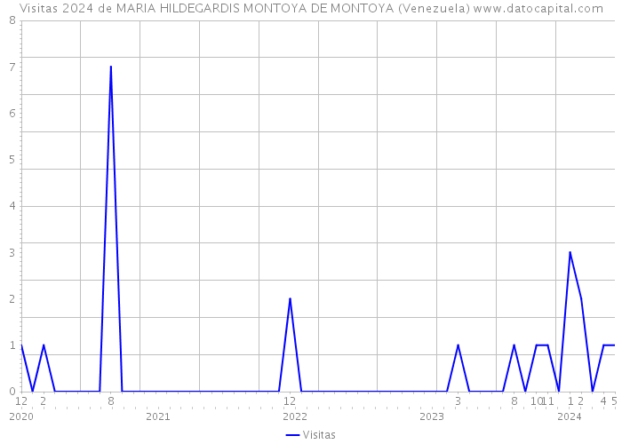 Visitas 2024 de MARIA HILDEGARDIS MONTOYA DE MONTOYA (Venezuela) 