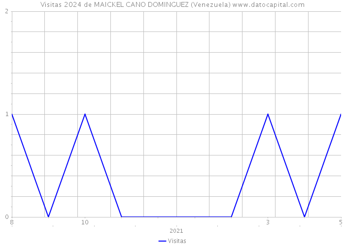 Visitas 2024 de MAICKEL CANO DOMINGUEZ (Venezuela) 