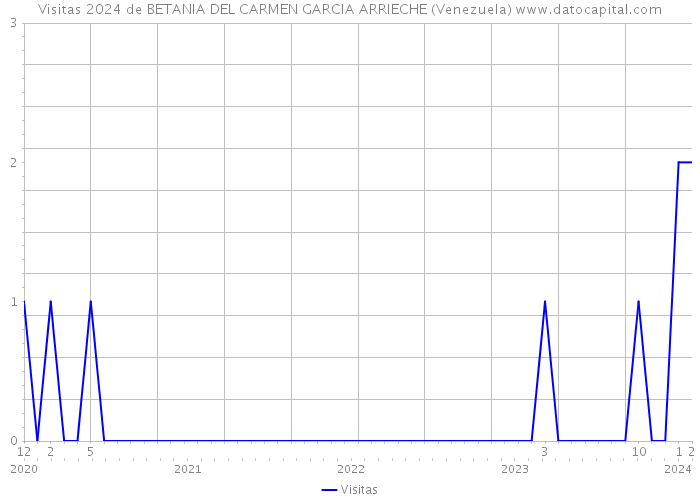 Visitas 2024 de BETANIA DEL CARMEN GARCIA ARRIECHE (Venezuela) 