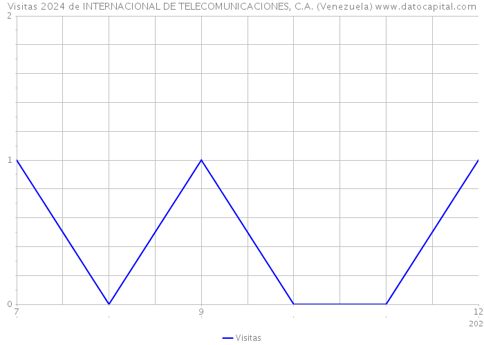 Visitas 2024 de INTERNACIONAL DE TELECOMUNICACIONES, C.A. (Venezuela) 
