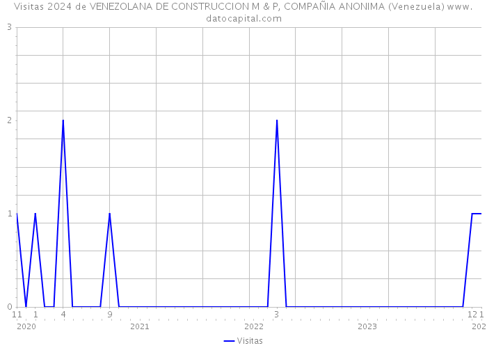 Visitas 2024 de VENEZOLANA DE CONSTRUCCION M & P, COMPAÑIA ANONIMA (Venezuela) 