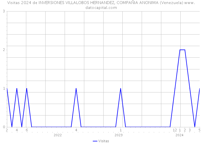 Visitas 2024 de INVERSIONES VILLALOBOS HERNANDEZ, COMPAÑIA ANONIMA (Venezuela) 
