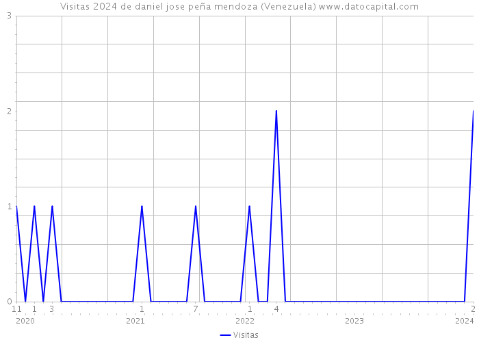 Visitas 2024 de daniel jose peña mendoza (Venezuela) 