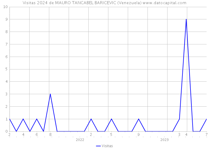 Visitas 2024 de MAURO TANCABEL BARICEVIC (Venezuela) 
