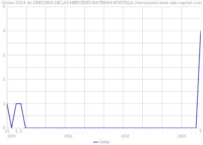 Visitas 2024 de GREGORIO DE LAS MERCEDES MATERAN MONTILLA (Venezuela) 