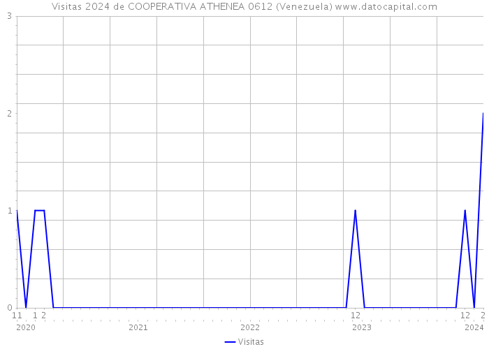 Visitas 2024 de COOPERATIVA ATHENEA 0612 (Venezuela) 