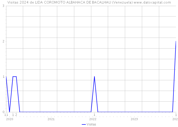 Visitas 2024 de LIDA COROMOTO ALBAHACA DE BACALHAU (Venezuela) 