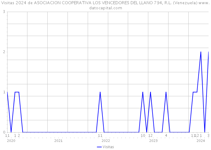 Visitas 2024 de ASOCIACION COOPERATIVA LOS VENCEDORES DEL LLANO 794, R.L. (Venezuela) 