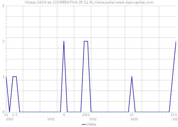 Visitas 2024 de COOPERATIVA ZF 21 RL (Venezuela) 