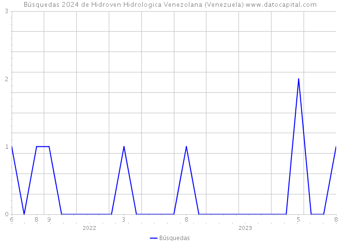 Búsquedas 2024 de Hidroven Hidrologica Venezolana (Venezuela) 