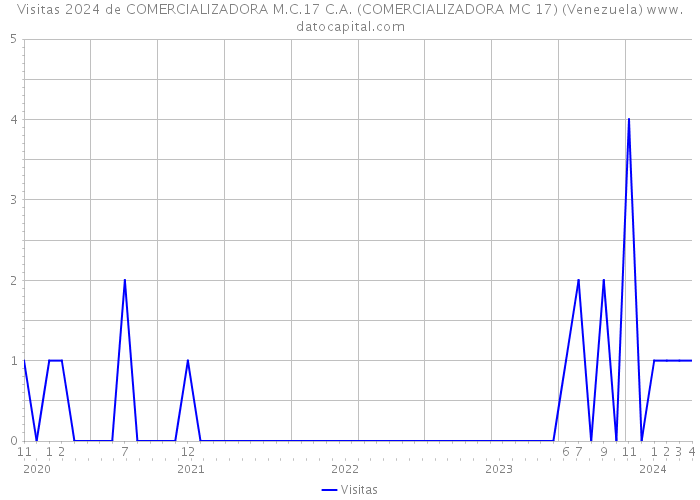 Visitas 2024 de COMERCIALIZADORA M.C.17 C.A. (COMERCIALIZADORA MC 17) (Venezuela) 