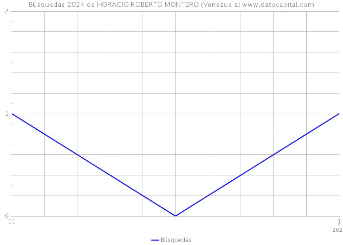 Búsquedas 2024 de HORACIO ROBERTO MONTERO (Venezuela) 