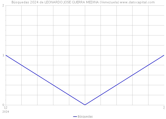 Búsquedas 2024 de LEONARDO JOSE GUERRA MEDINA (Venezuela) 
