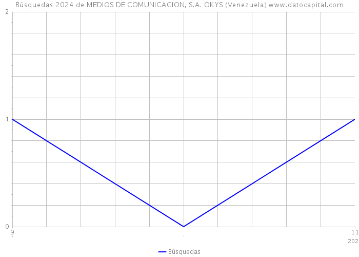 Búsquedas 2024 de MEDIOS DE COMUNICACION, S.A. OKYS (Venezuela) 