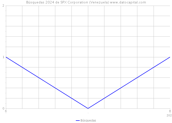Búsquedas 2024 de SPX Corporation (Venezuela) 