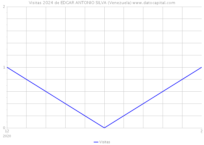Visitas 2024 de EDGAR ANTONIO SILVA (Venezuela) 