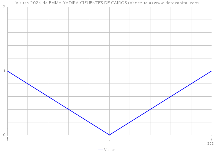 Visitas 2024 de EMMA YADIRA CIFUENTES DE CAIROS (Venezuela) 