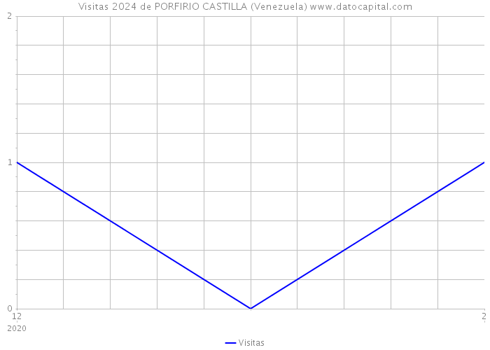 Visitas 2024 de PORFIRIO CASTILLA (Venezuela) 
