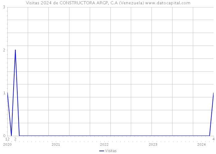 Visitas 2024 de CONSTRUCTORA ARGP, C.A (Venezuela) 