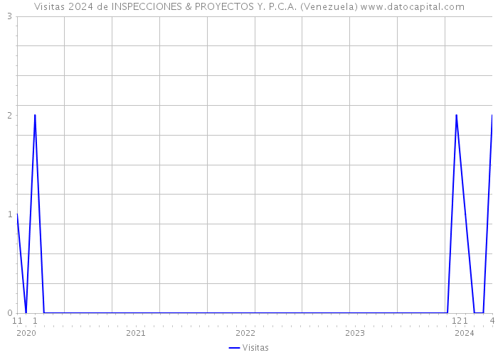 Visitas 2024 de INSPECCIONES & PROYECTOS Y. P.C.A. (Venezuela) 