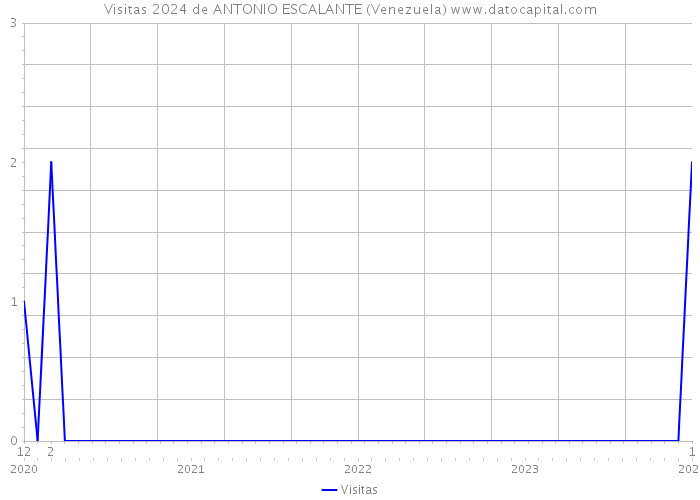 Visitas 2024 de ANTONIO ESCALANTE (Venezuela) 