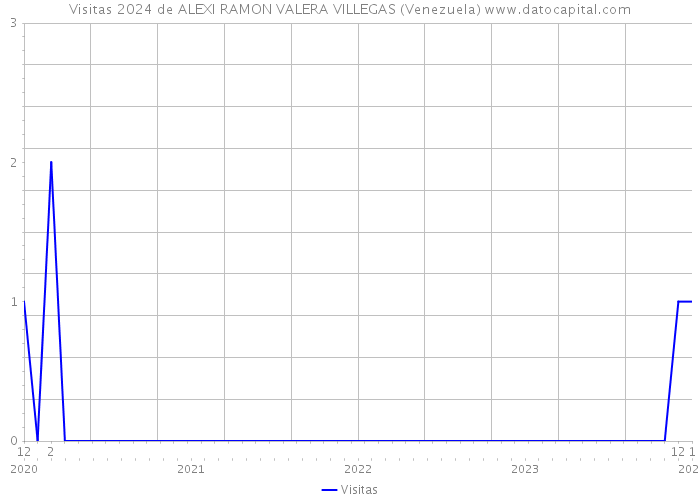 Visitas 2024 de ALEXI RAMON VALERA VILLEGAS (Venezuela) 