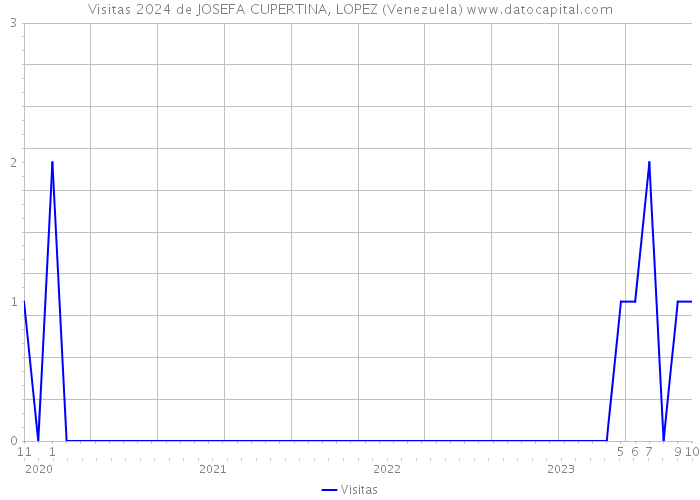 Visitas 2024 de JOSEFA CUPERTINA, LOPEZ (Venezuela) 