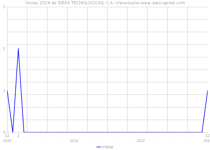 Visitas 2024 de IDEAS TECNOLOGICAS, C.A. (Venezuela) 