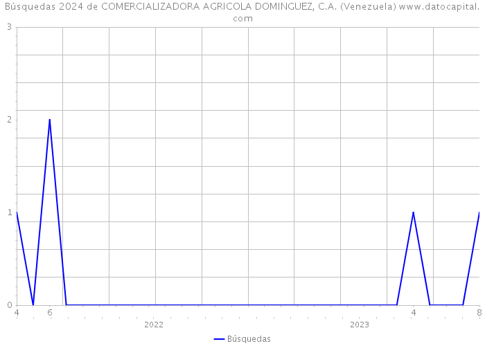 Búsquedas 2024 de COMERCIALIZADORA AGRICOLA DOMINGUEZ, C.A. (Venezuela) 