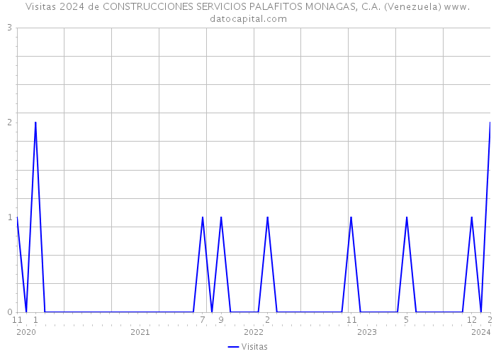 Visitas 2024 de CONSTRUCCIONES SERVICIOS PALAFITOS MONAGAS, C.A. (Venezuela) 