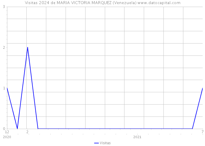 Visitas 2024 de MARIA VICTORIA MARQUEZ (Venezuela) 